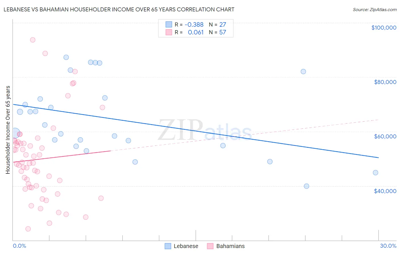Lebanese vs Bahamian Householder Income Over 65 years