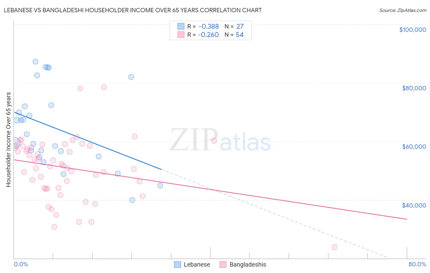 Lebanese vs Bangladeshi Householder Income Over 65 years