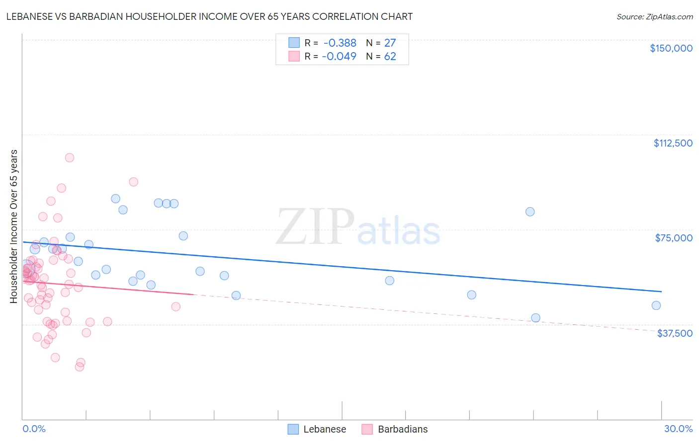 Lebanese vs Barbadian Householder Income Over 65 years