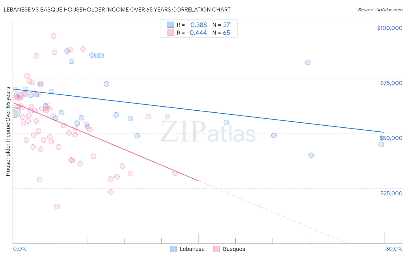 Lebanese vs Basque Householder Income Over 65 years