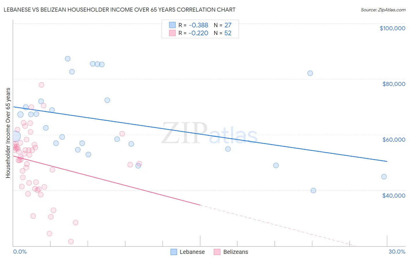 Lebanese vs Belizean Householder Income Over 65 years