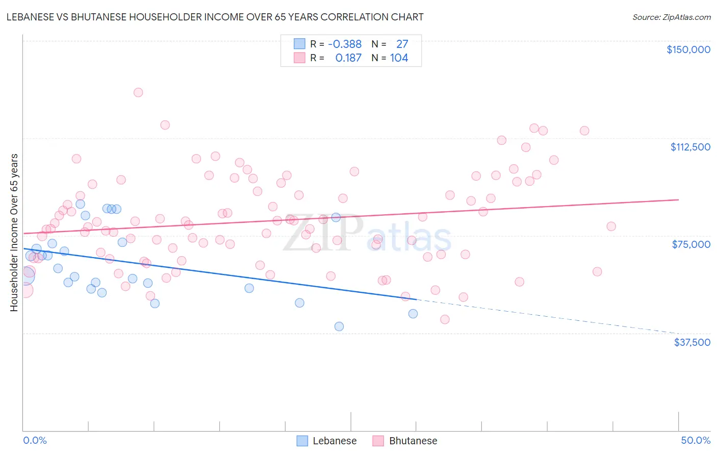 Lebanese vs Bhutanese Householder Income Over 65 years