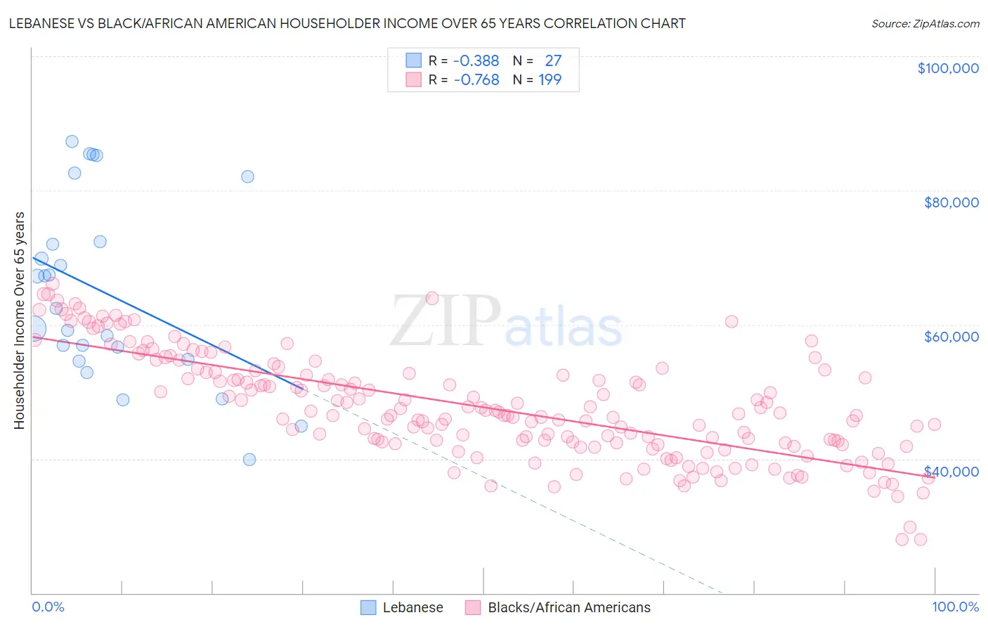 Lebanese vs Black/African American Householder Income Over 65 years
