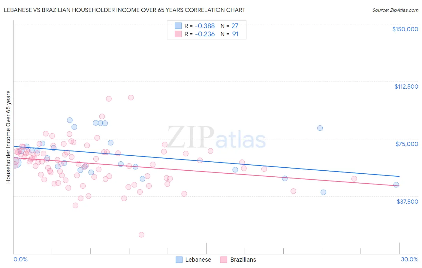 Lebanese vs Brazilian Householder Income Over 65 years