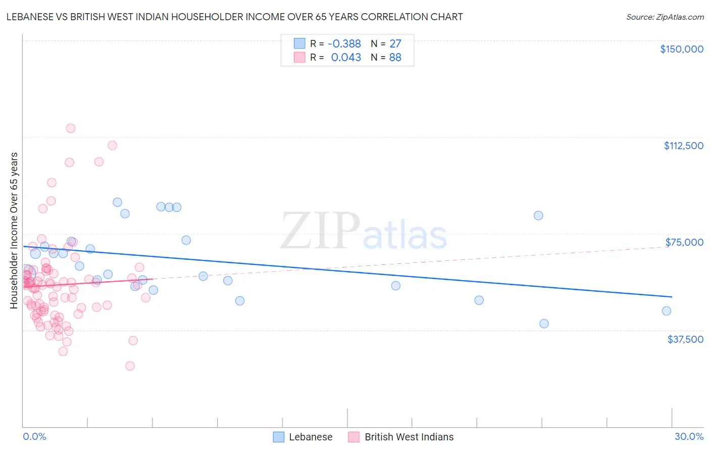 Lebanese vs British West Indian Householder Income Over 65 years
