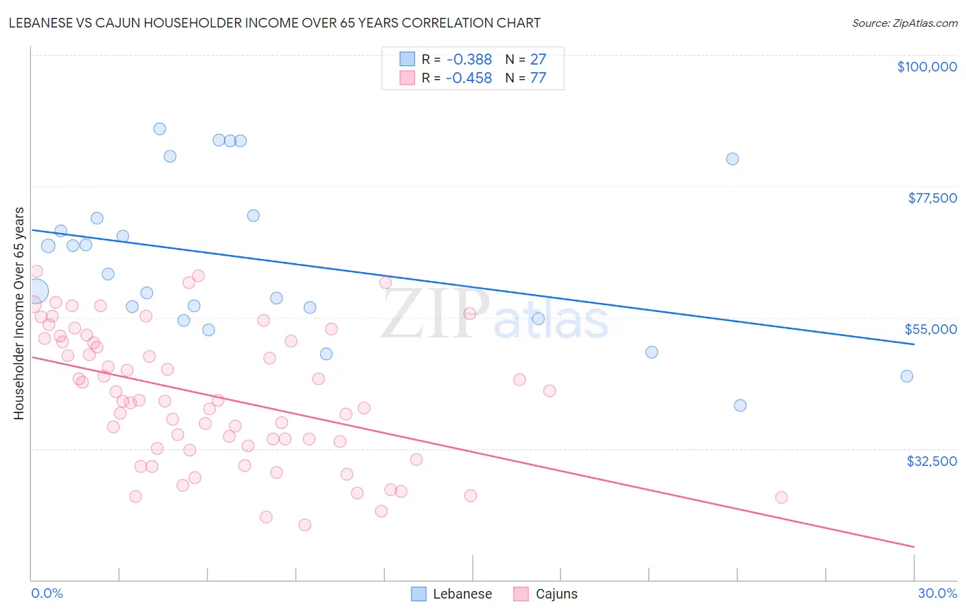 Lebanese vs Cajun Householder Income Over 65 years