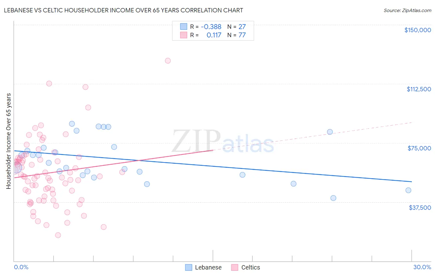 Lebanese vs Celtic Householder Income Over 65 years