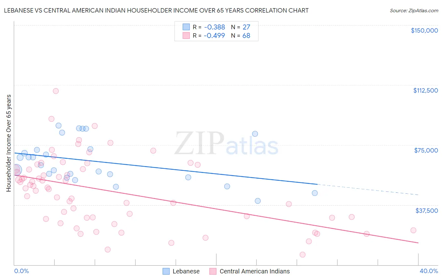 Lebanese vs Central American Indian Householder Income Over 65 years
