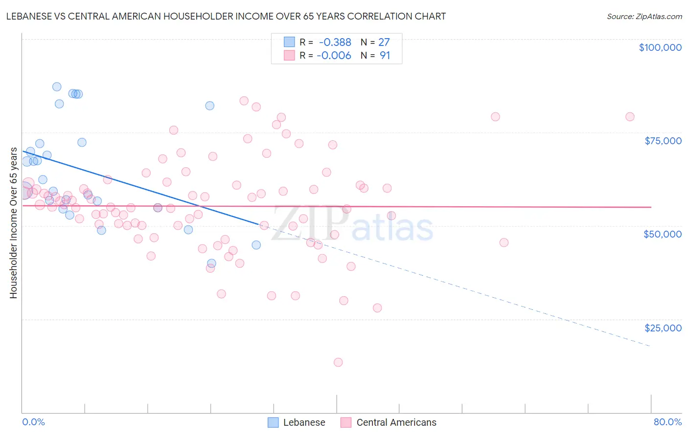 Lebanese vs Central American Householder Income Over 65 years