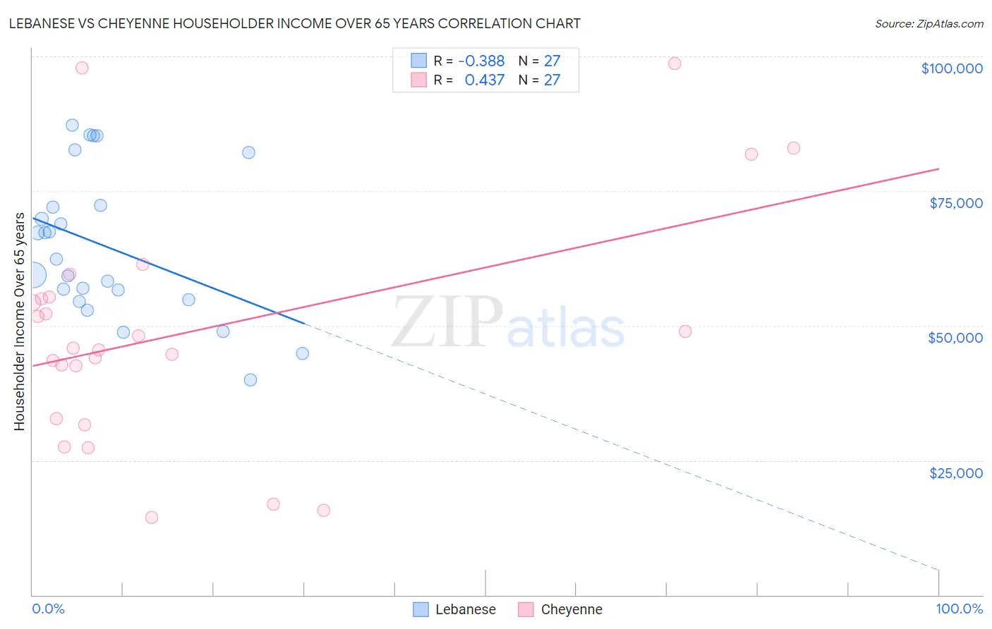 Lebanese vs Cheyenne Householder Income Over 65 years