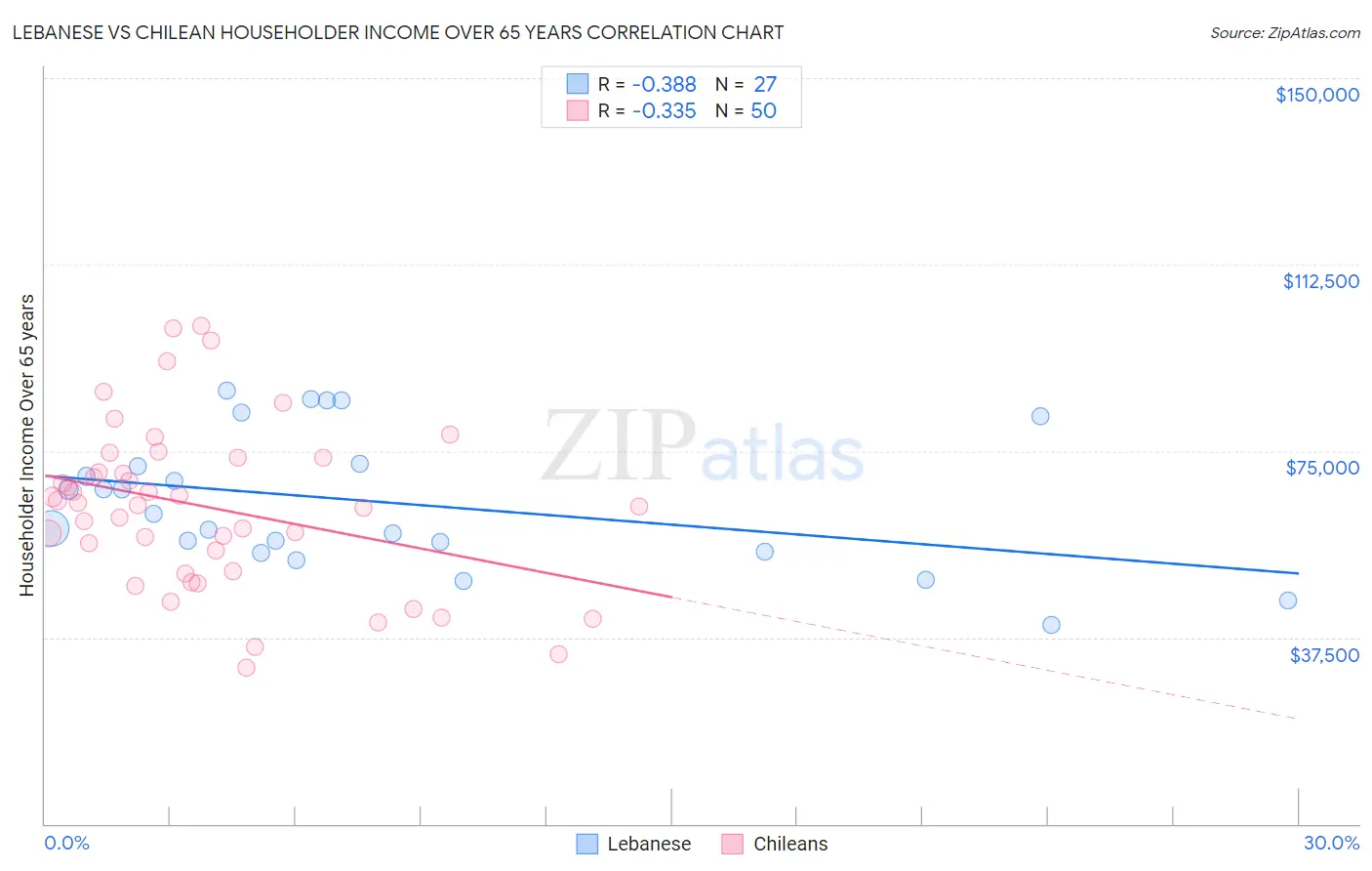 Lebanese vs Chilean Householder Income Over 65 years