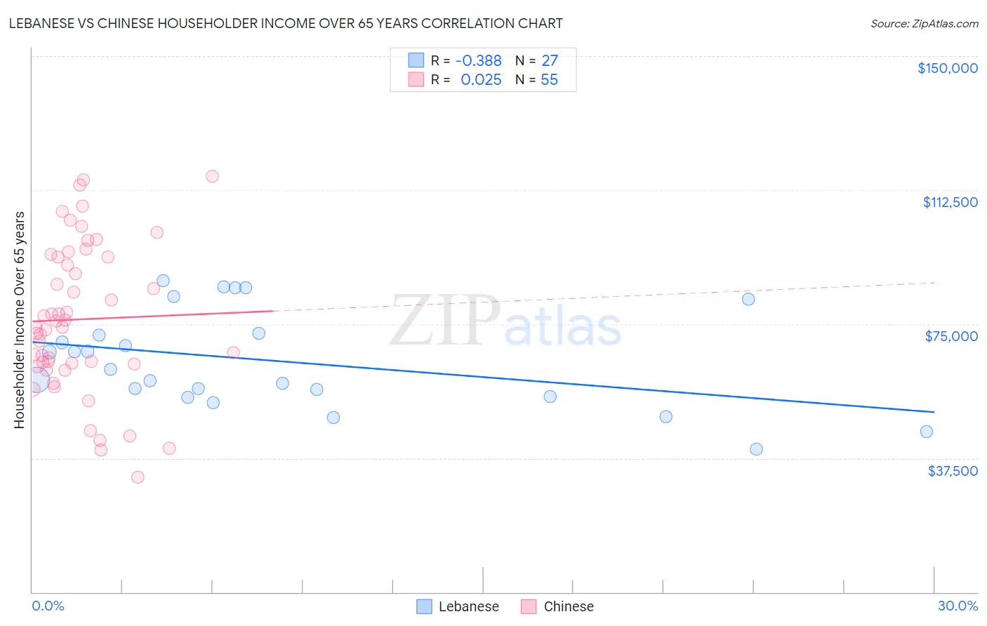 Lebanese vs Chinese Householder Income Over 65 years