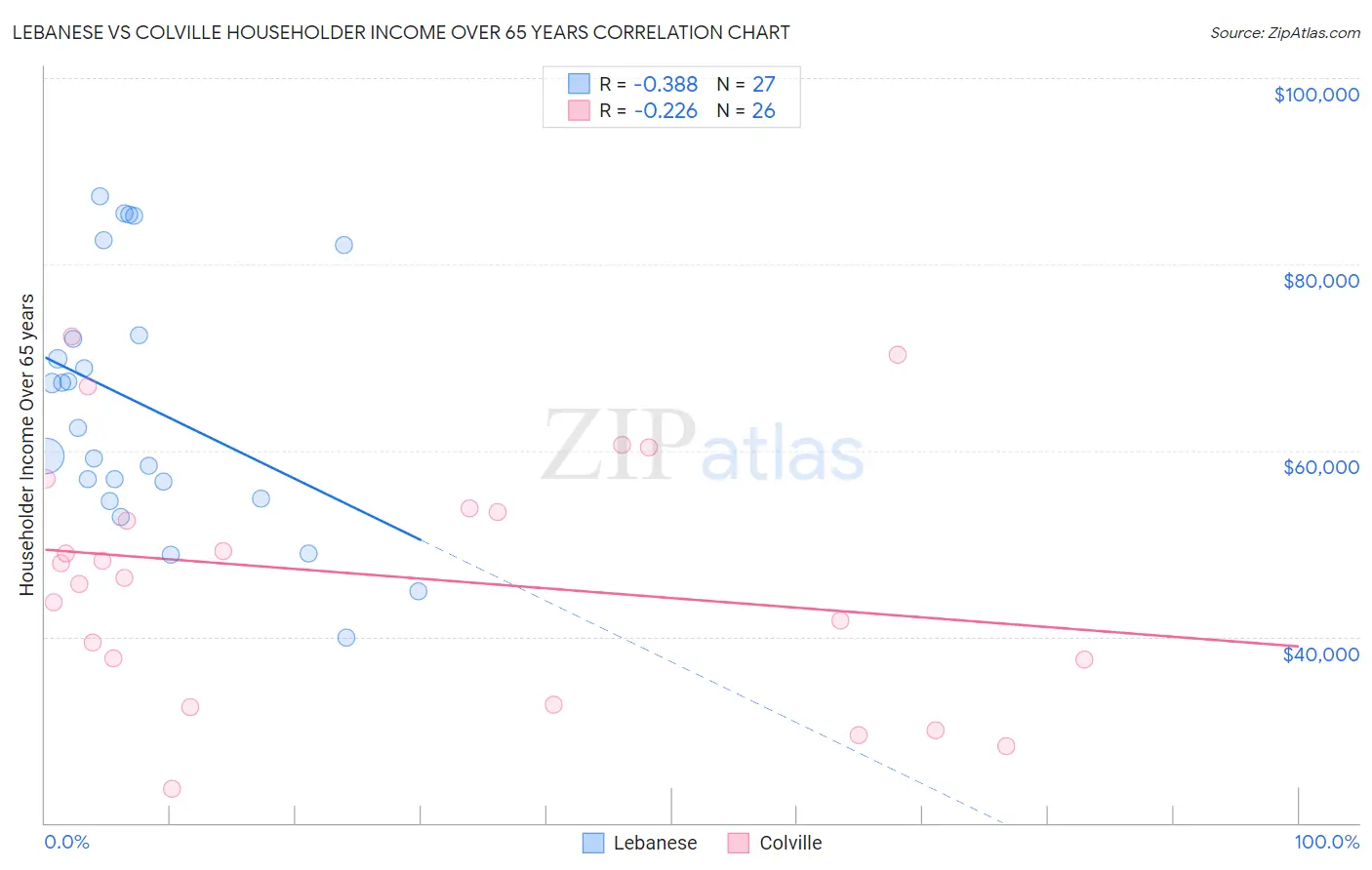 Lebanese vs Colville Householder Income Over 65 years