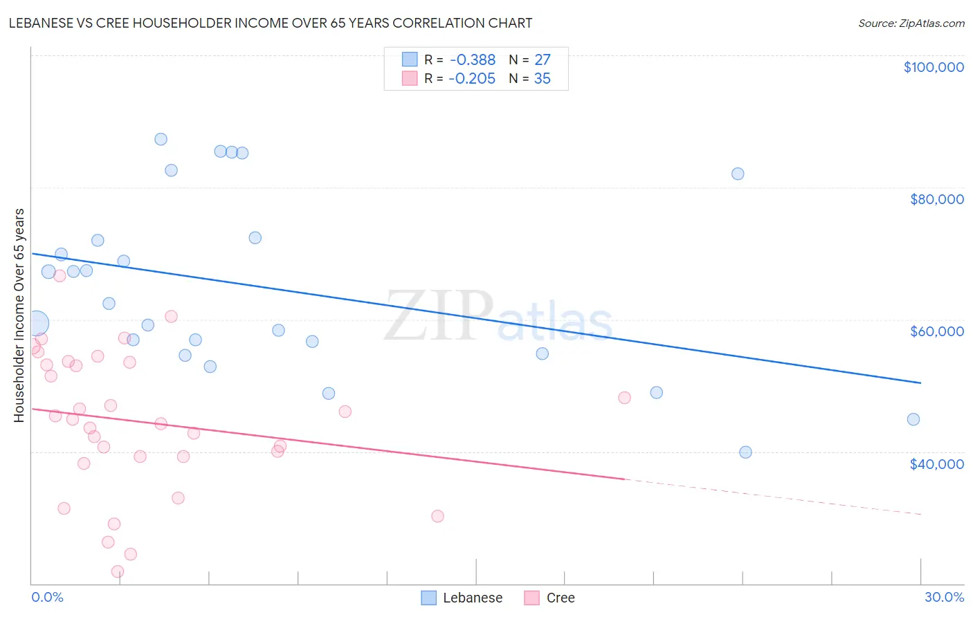 Lebanese vs Cree Householder Income Over 65 years