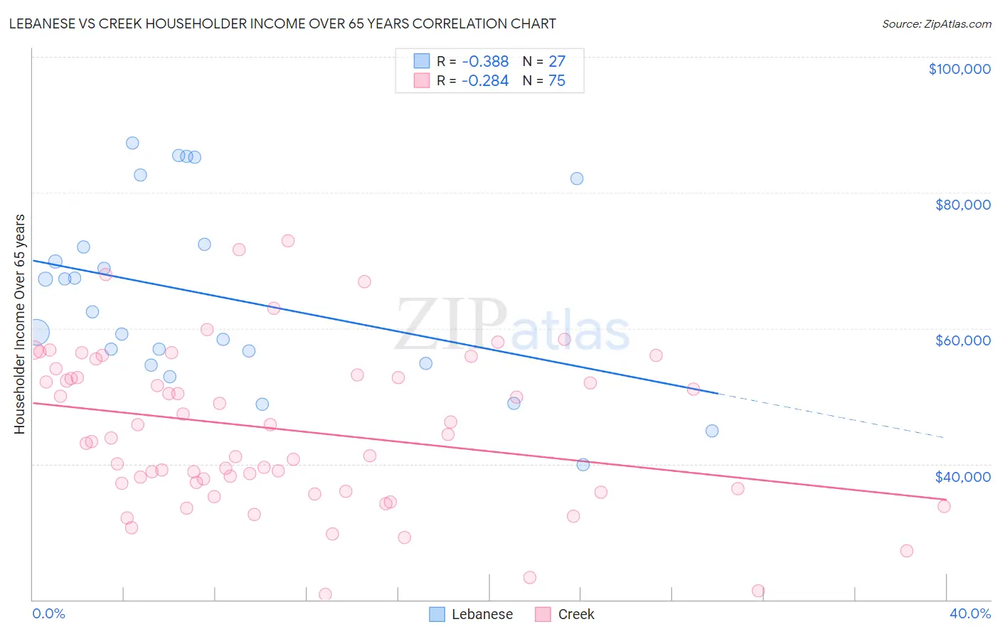 Lebanese vs Creek Householder Income Over 65 years