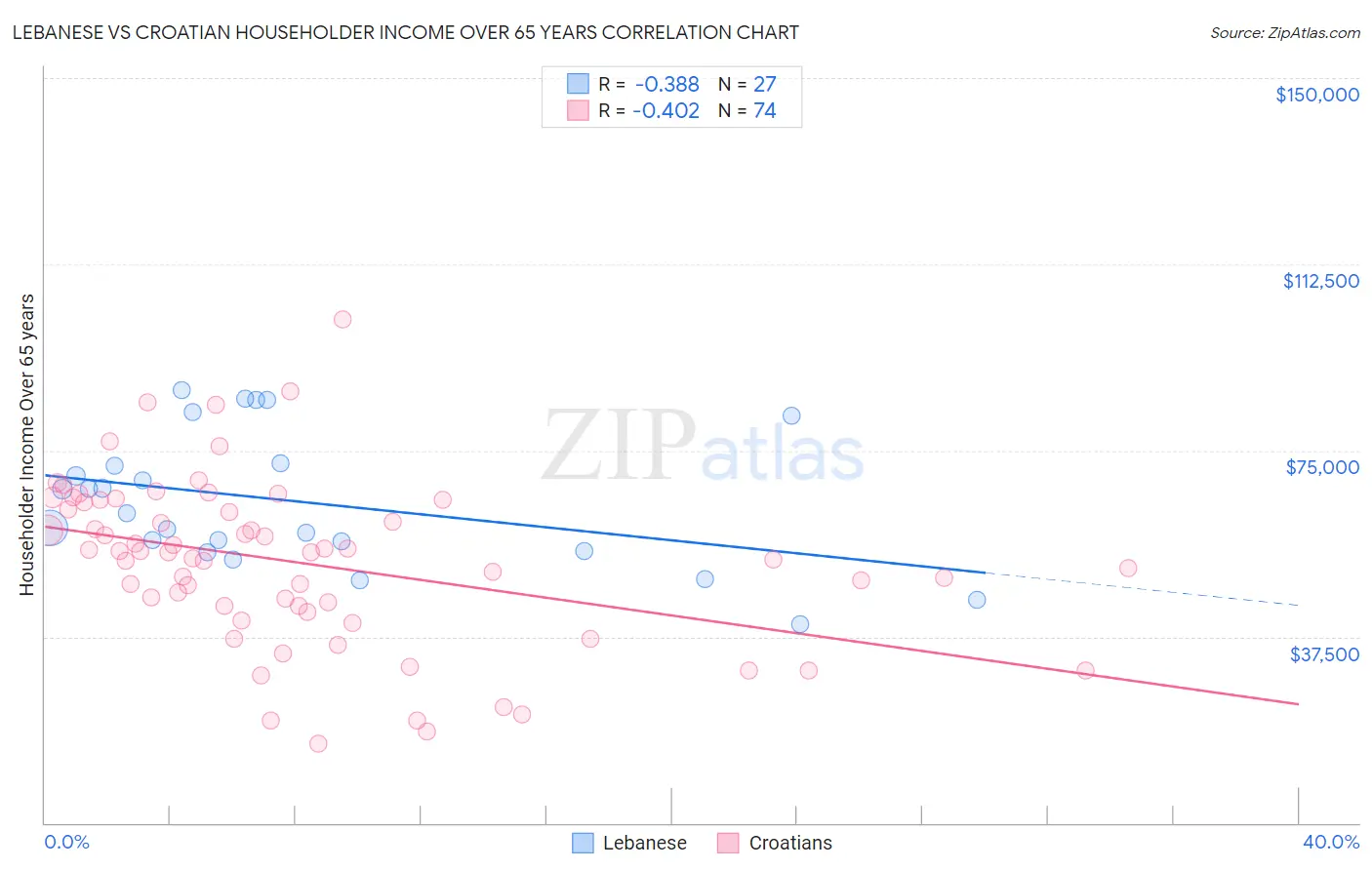 Lebanese vs Croatian Householder Income Over 65 years