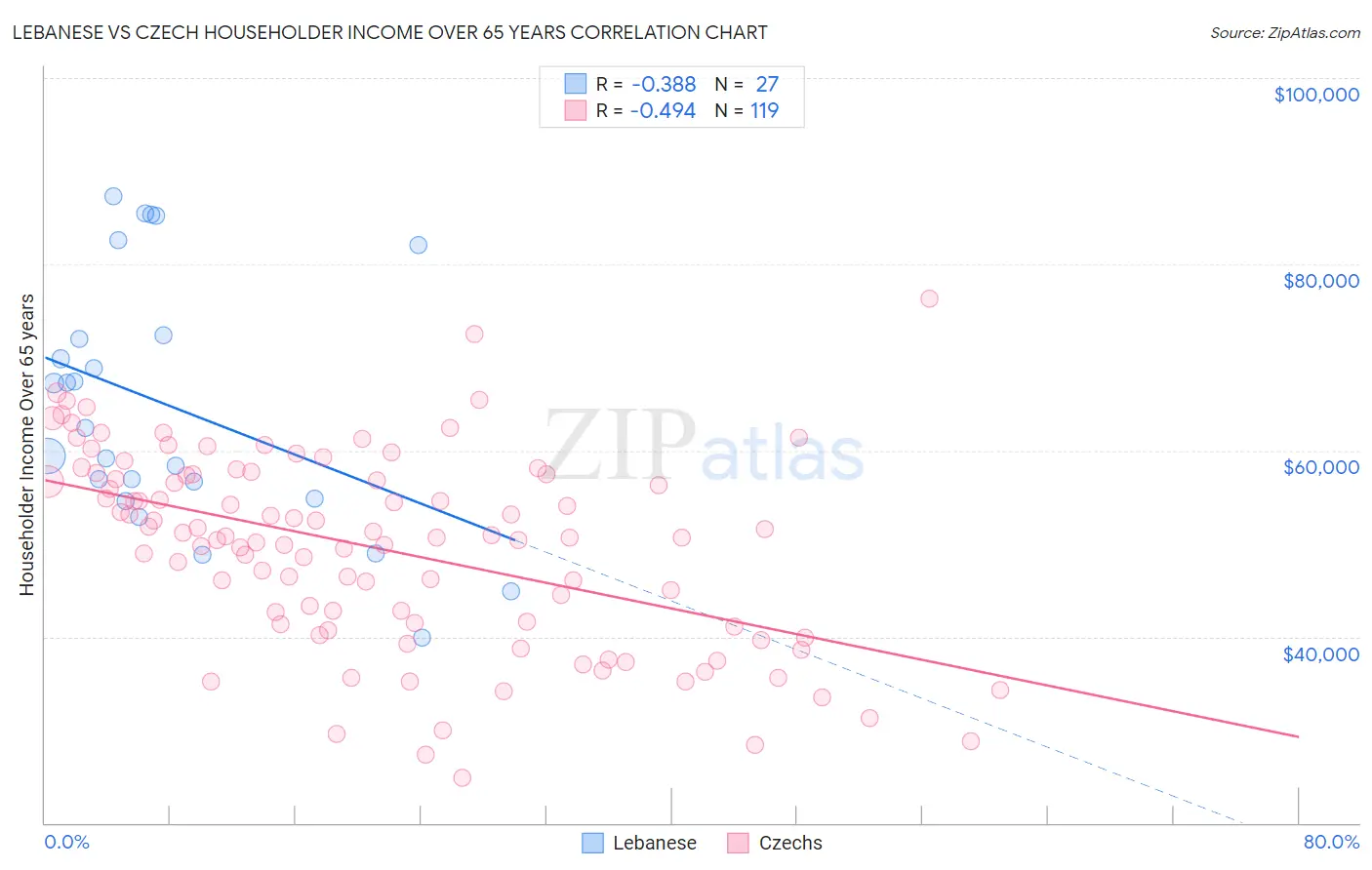 Lebanese vs Czech Householder Income Over 65 years