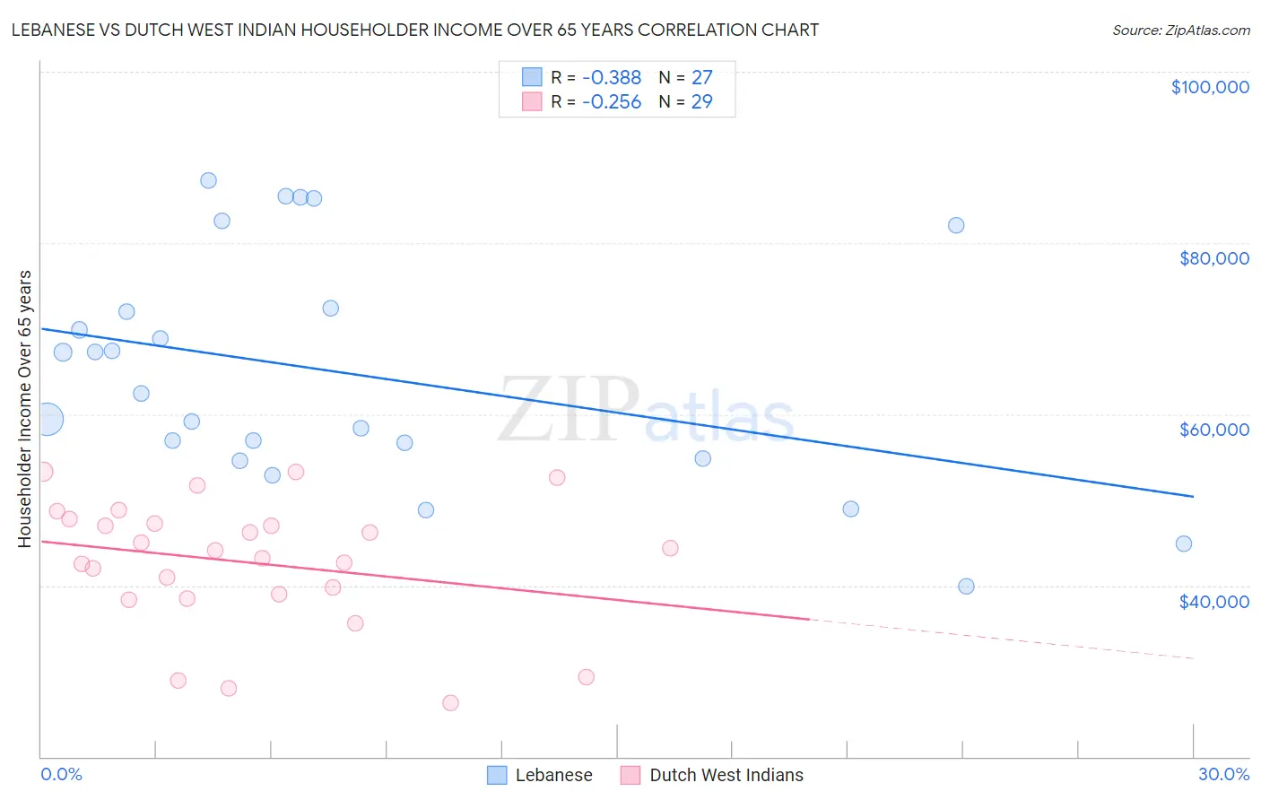 Lebanese vs Dutch West Indian Householder Income Over 65 years