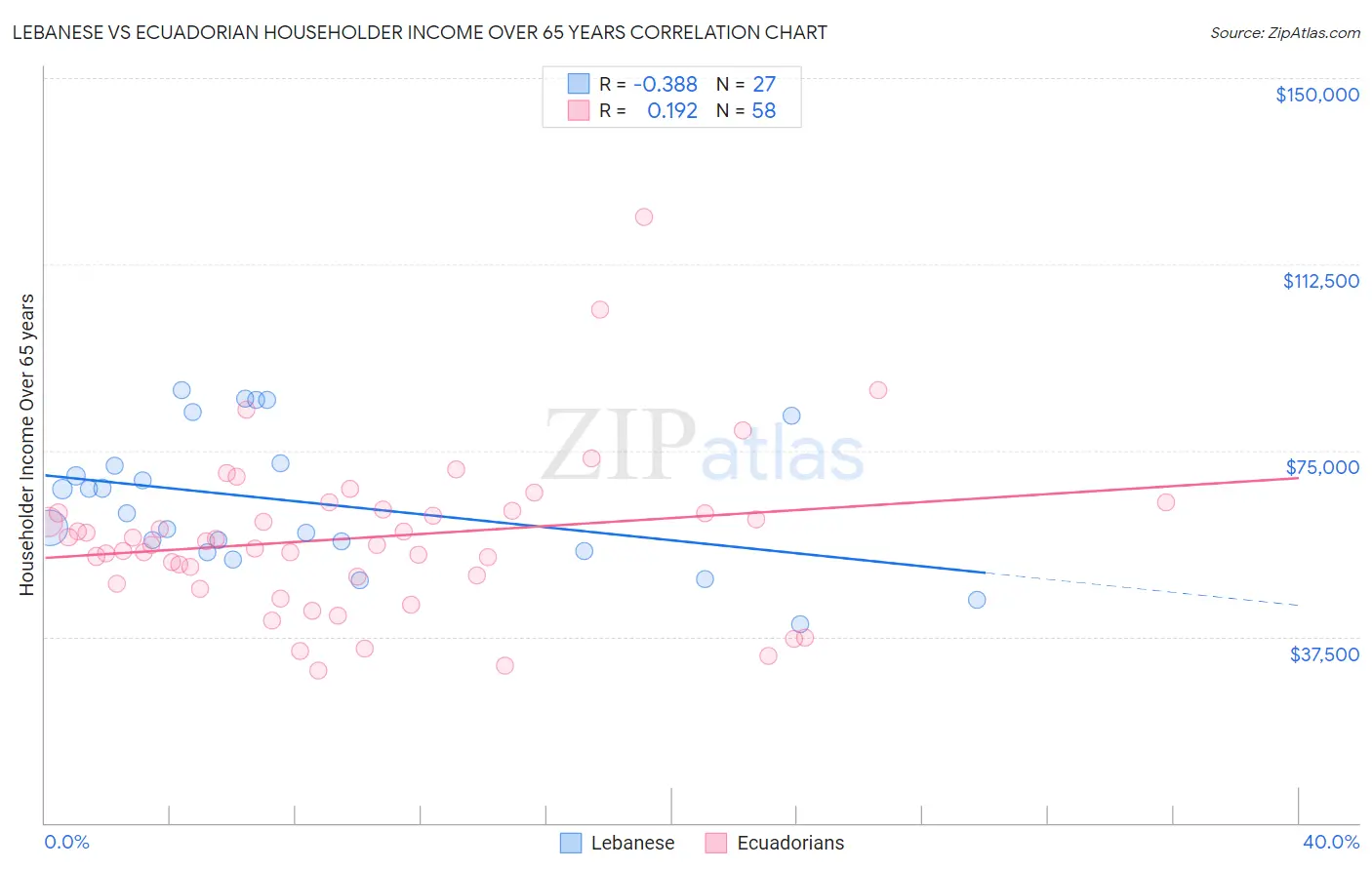 Lebanese vs Ecuadorian Householder Income Over 65 years