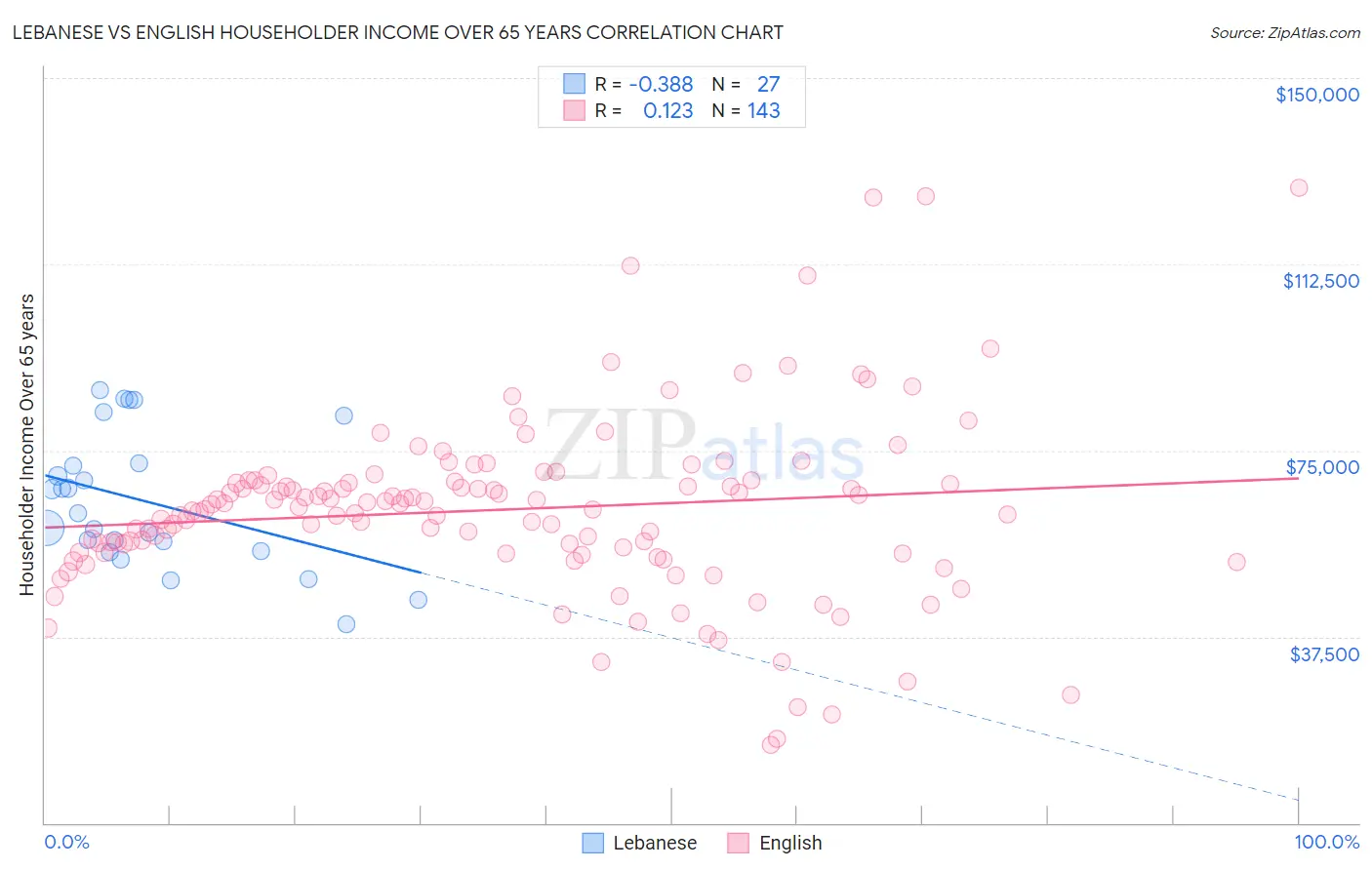 Lebanese vs English Householder Income Over 65 years