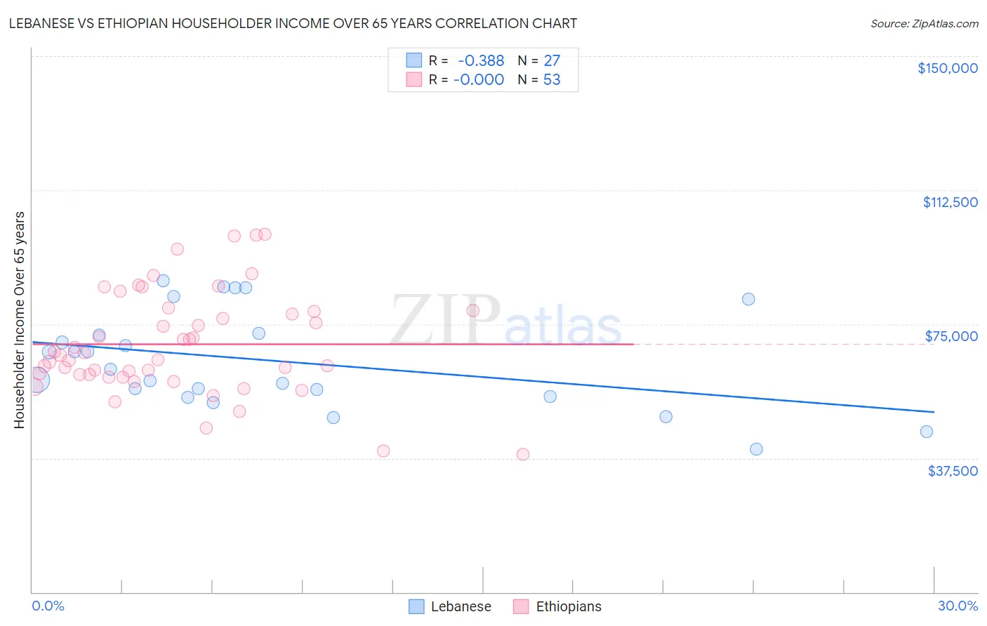 Lebanese vs Ethiopian Householder Income Over 65 years