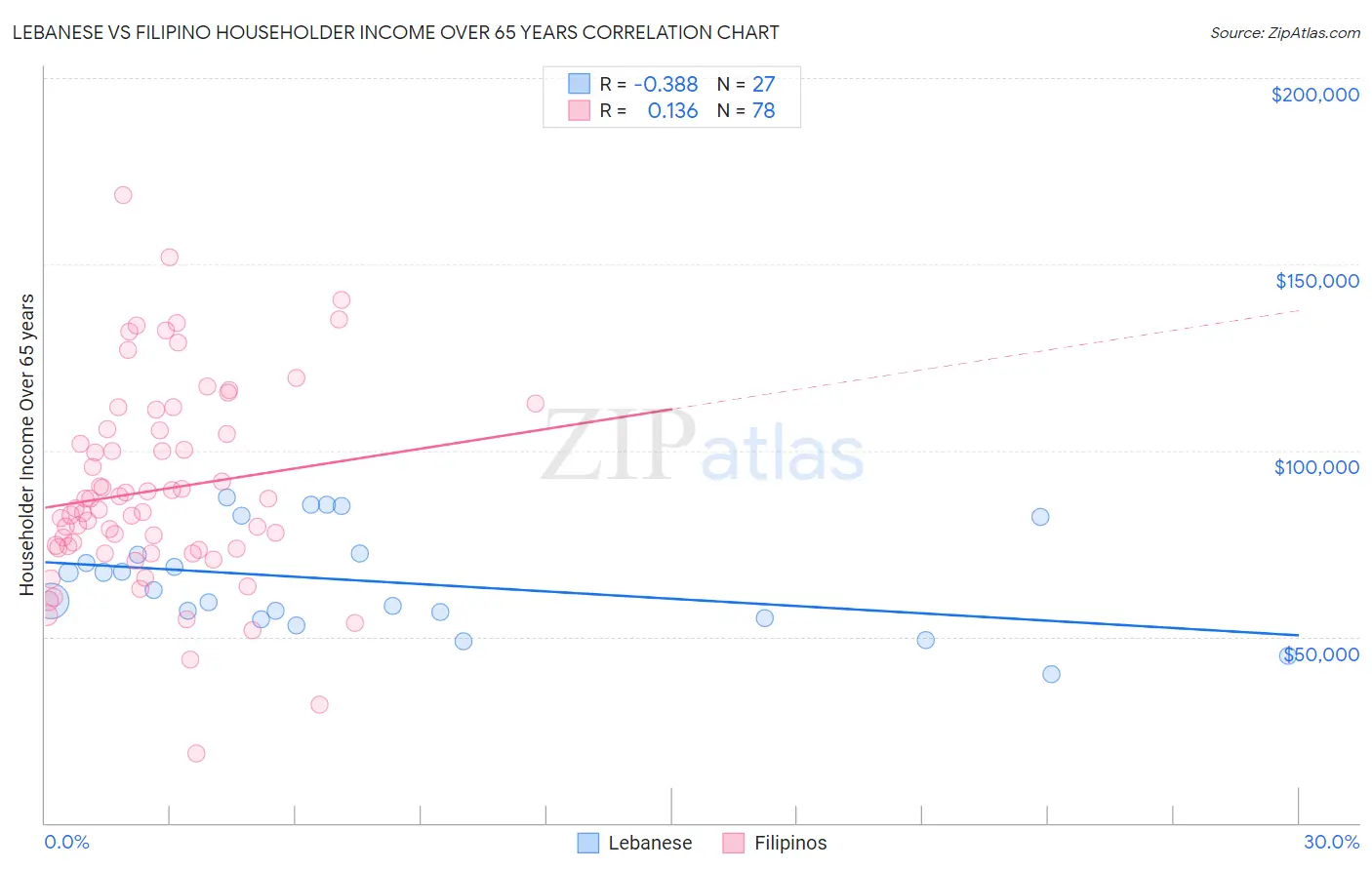 Lebanese vs Filipino Householder Income Over 65 years