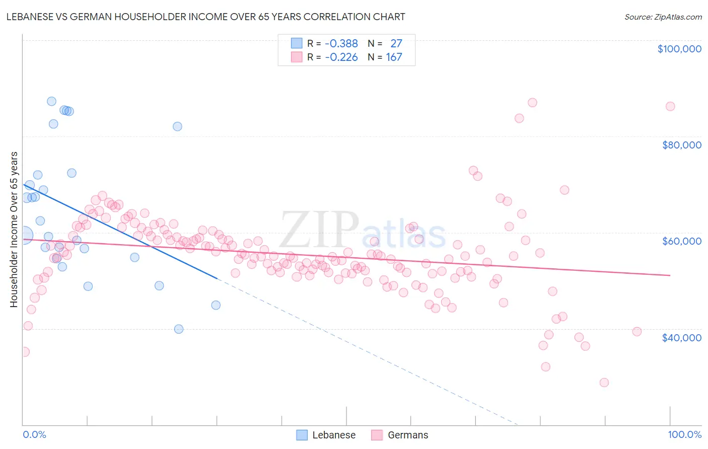 Lebanese vs German Householder Income Over 65 years