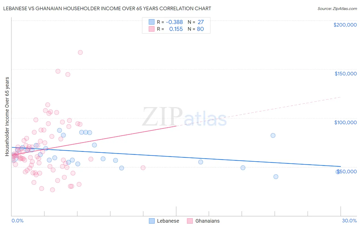 Lebanese vs Ghanaian Householder Income Over 65 years