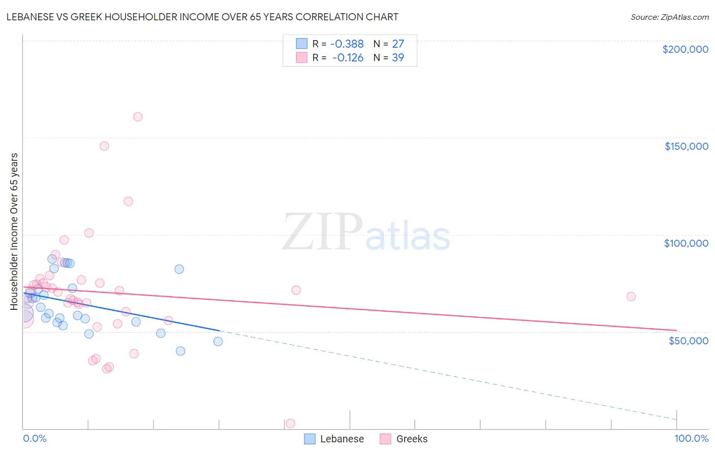 Lebanese vs Greek Householder Income Over 65 years