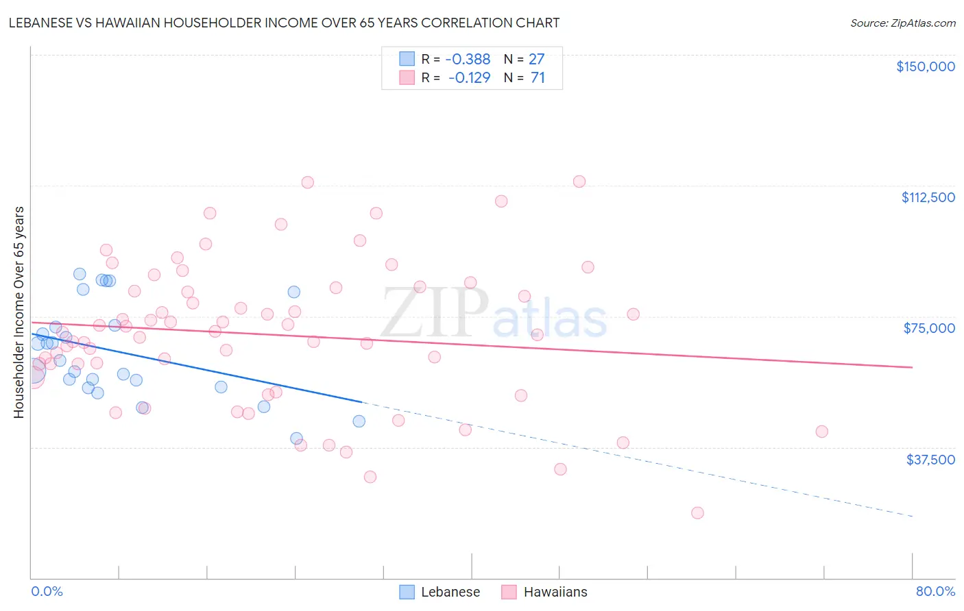 Lebanese vs Hawaiian Householder Income Over 65 years
