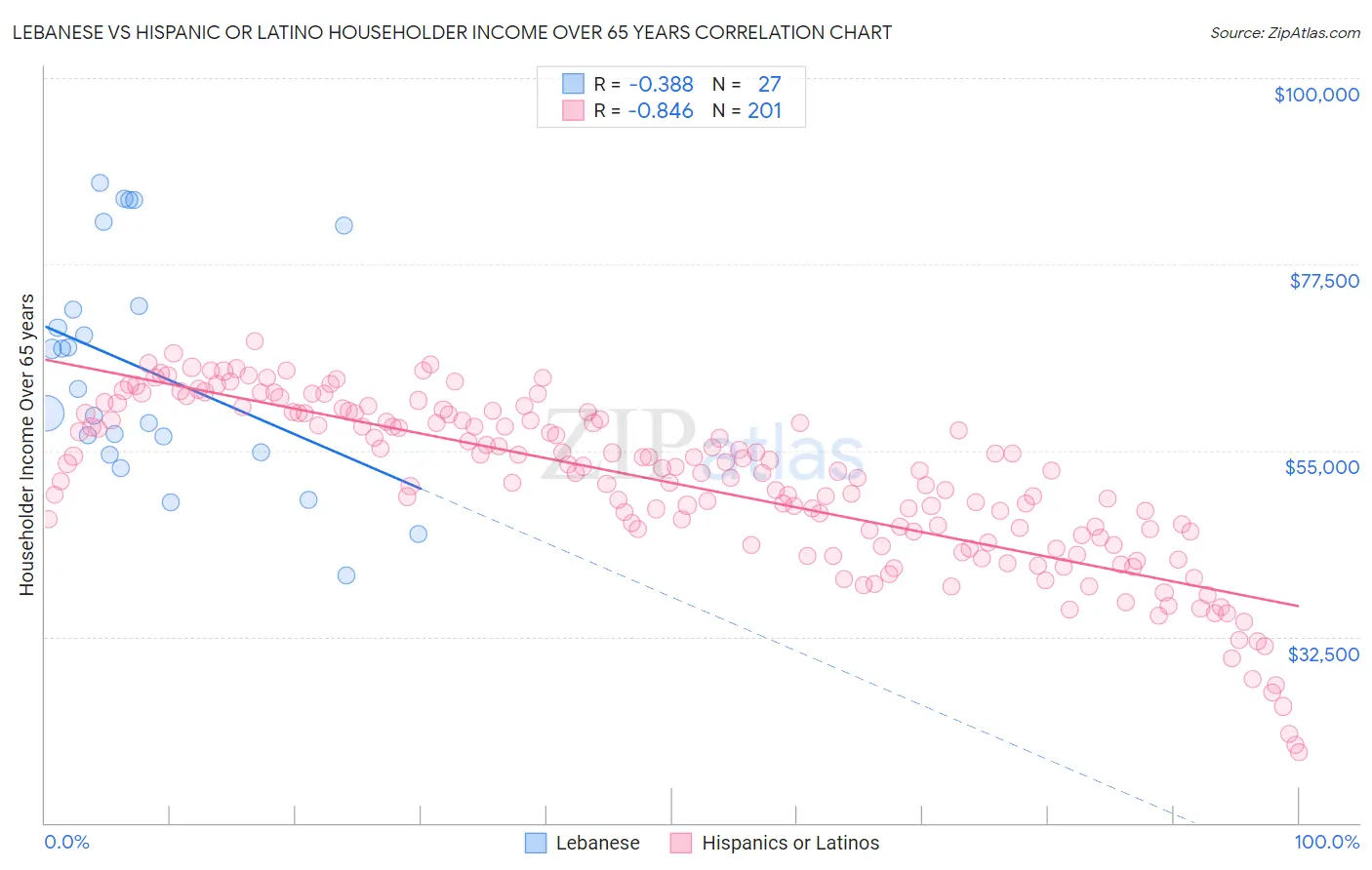Lebanese vs Hispanic or Latino Householder Income Over 65 years
