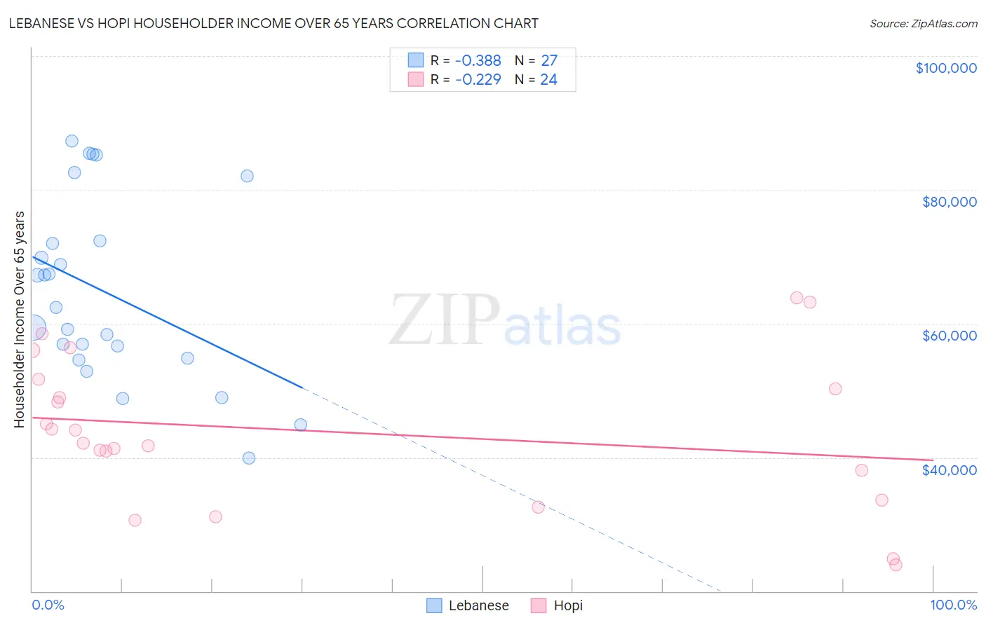 Lebanese vs Hopi Householder Income Over 65 years