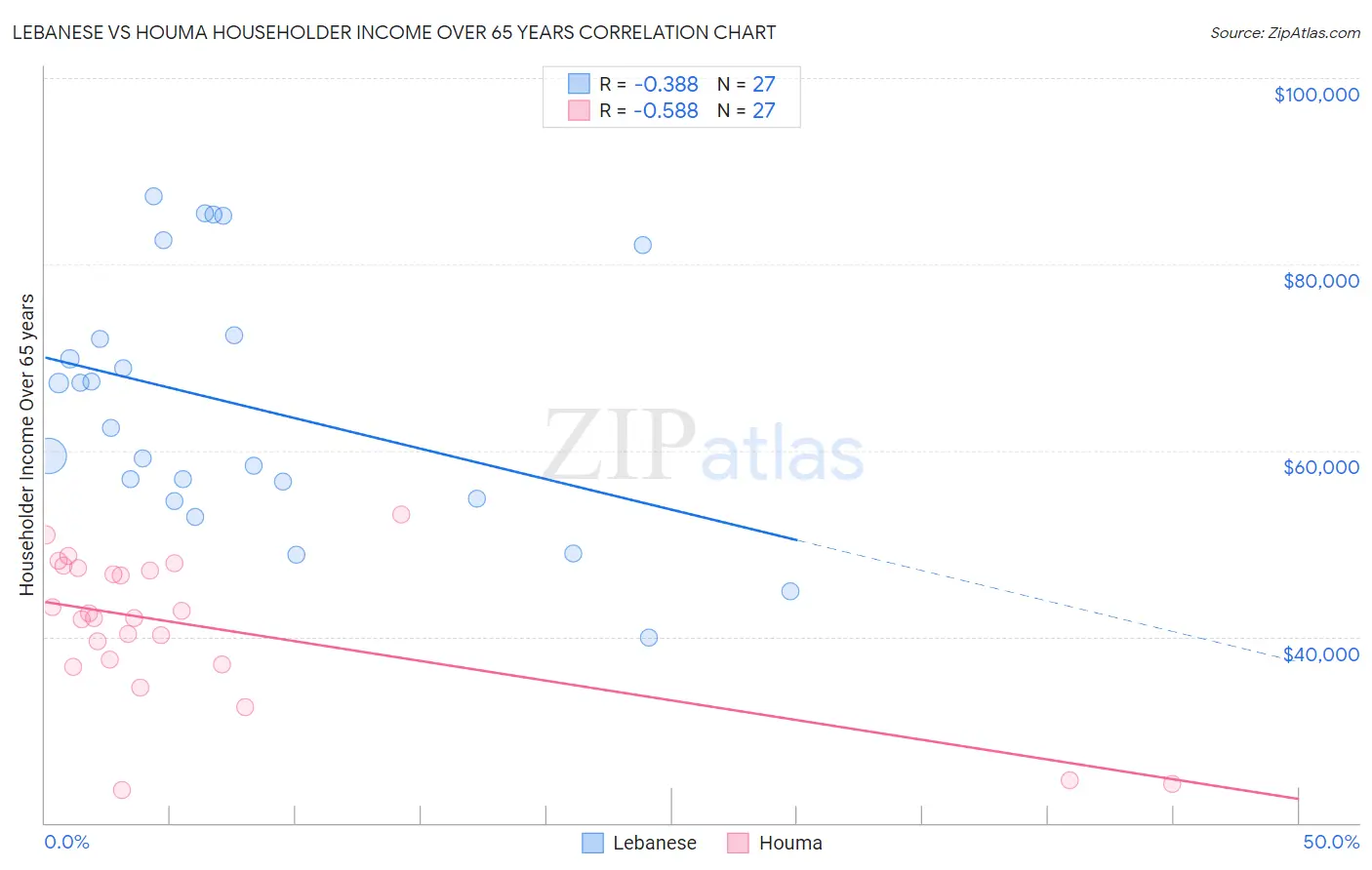 Lebanese vs Houma Householder Income Over 65 years