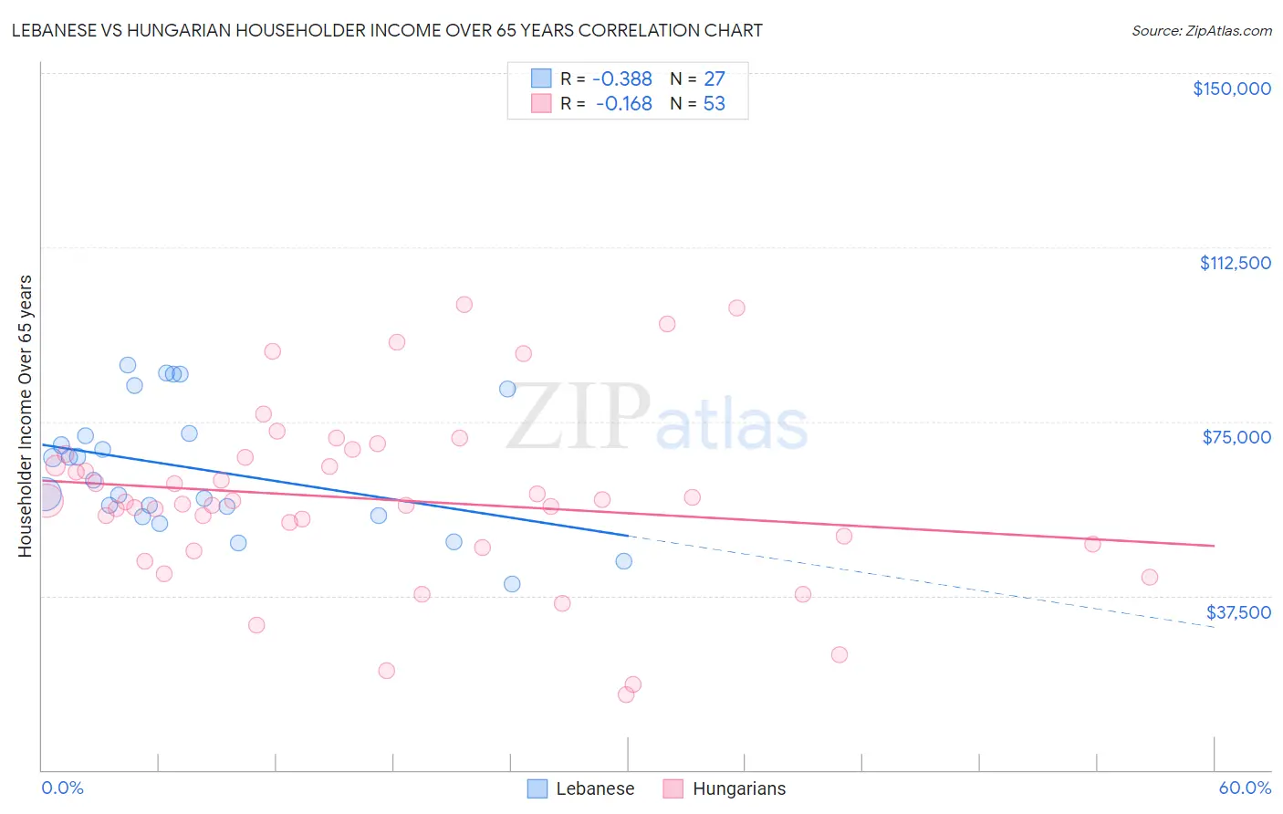 Lebanese vs Hungarian Householder Income Over 65 years