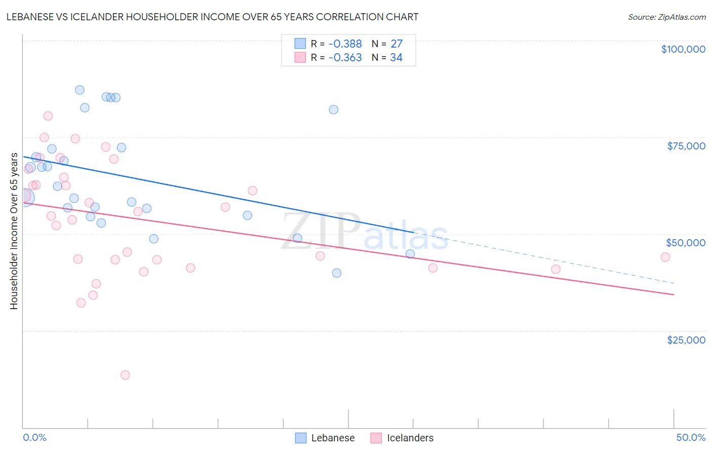 Lebanese vs Icelander Householder Income Over 65 years