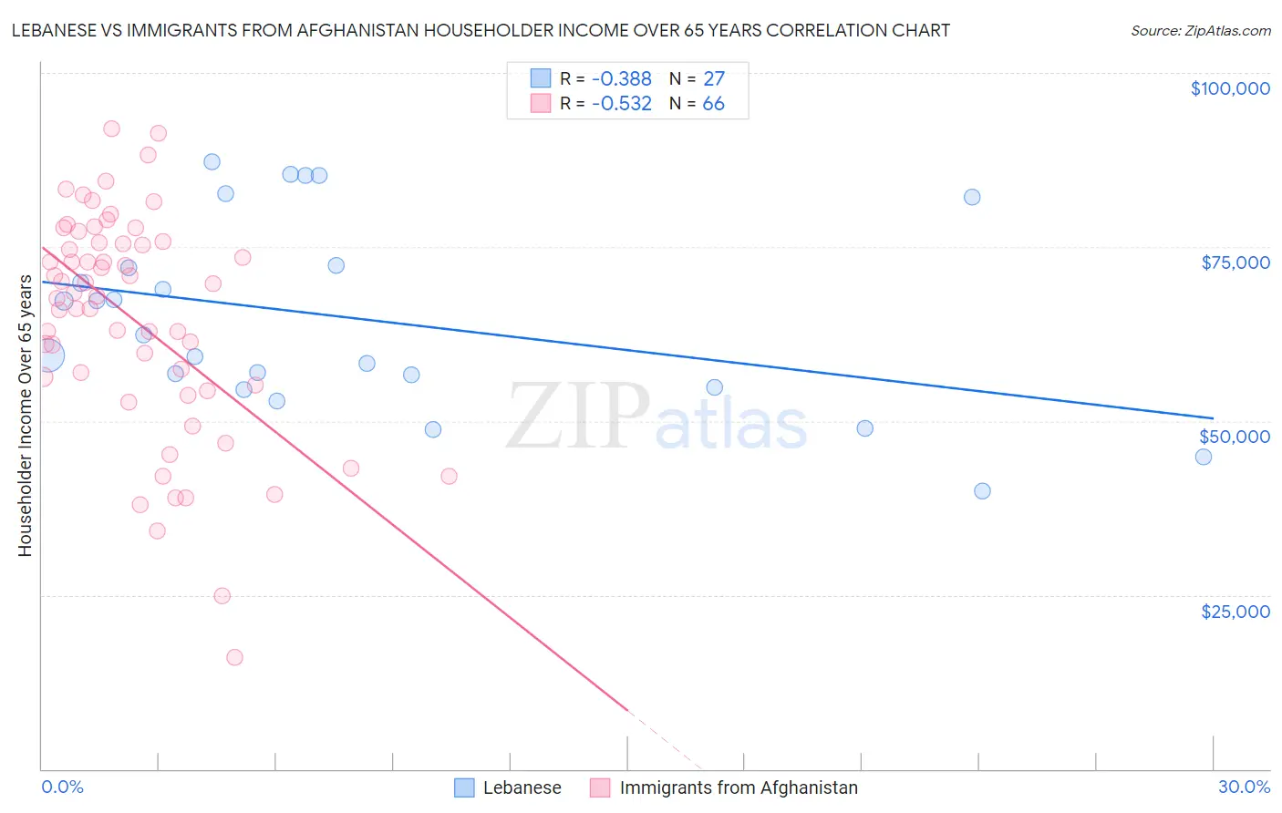 Lebanese vs Immigrants from Afghanistan Householder Income Over 65 years