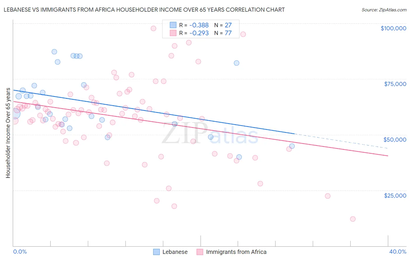 Lebanese vs Immigrants from Africa Householder Income Over 65 years