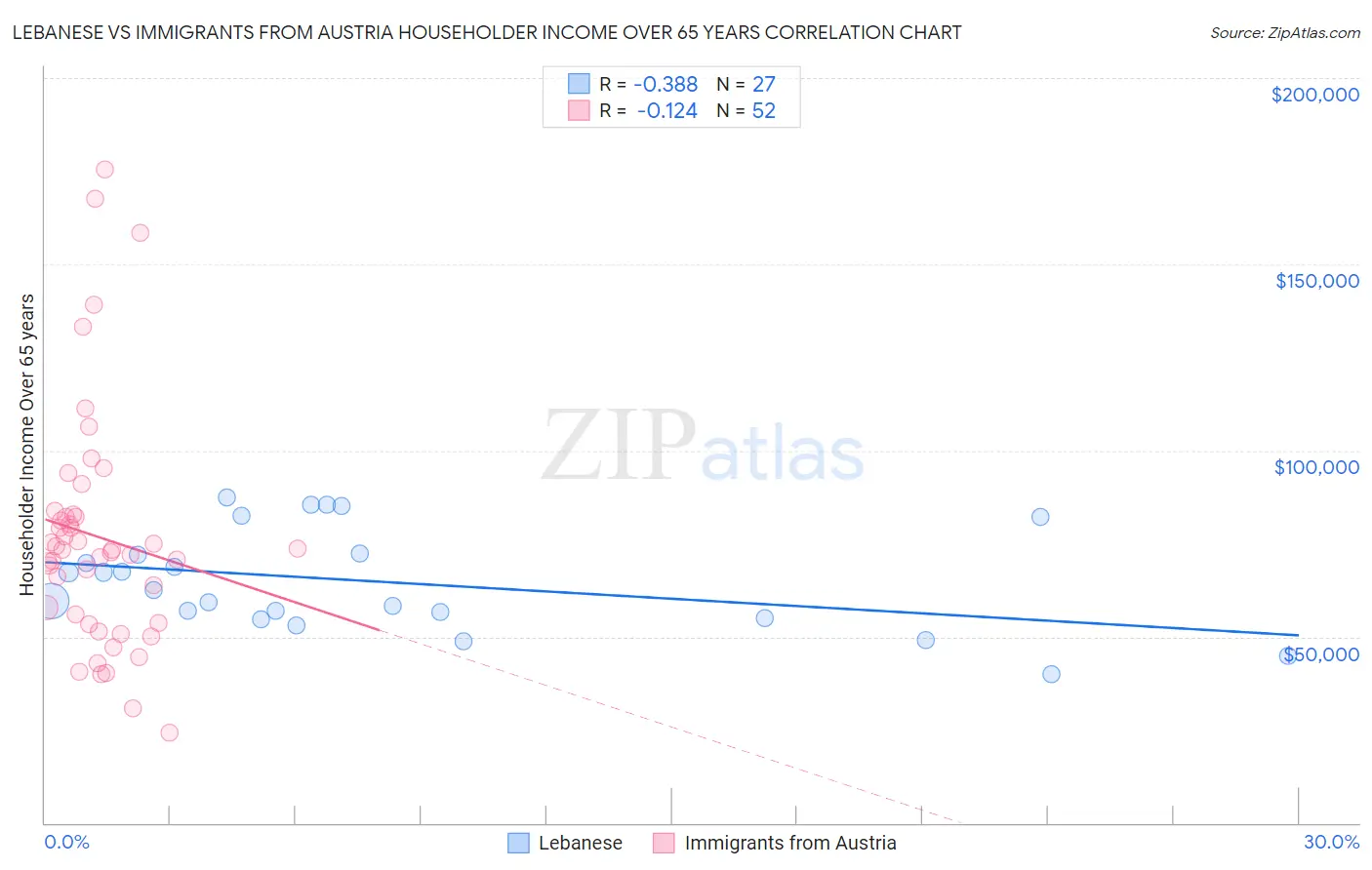 Lebanese vs Immigrants from Austria Householder Income Over 65 years