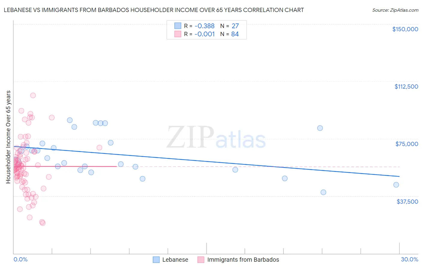 Lebanese vs Immigrants from Barbados Householder Income Over 65 years