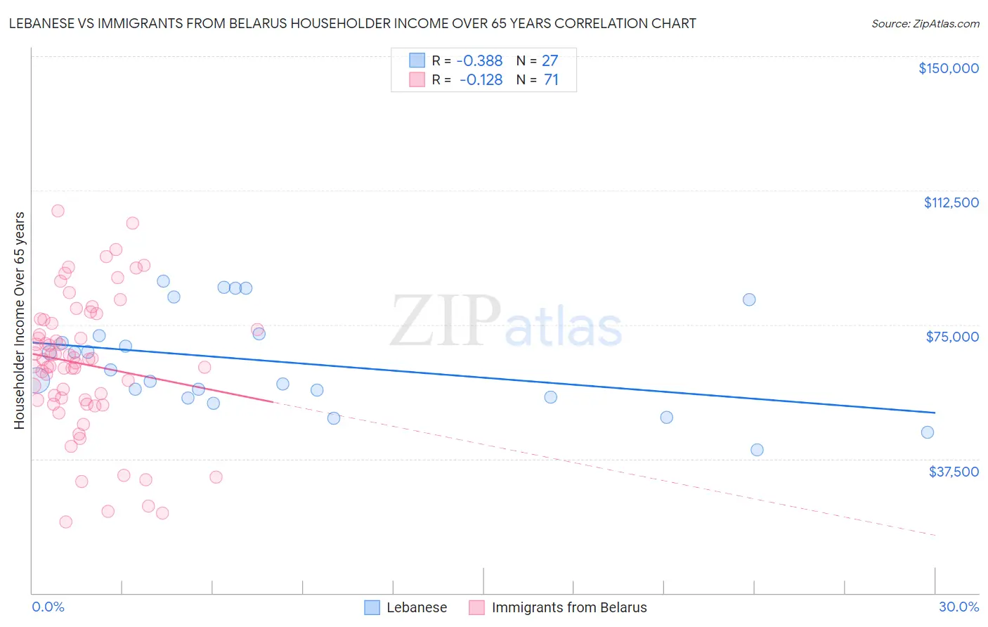 Lebanese vs Immigrants from Belarus Householder Income Over 65 years