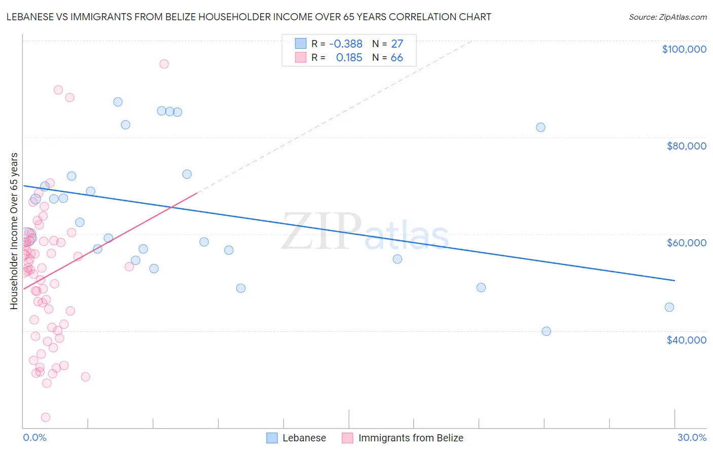 Lebanese vs Immigrants from Belize Householder Income Over 65 years