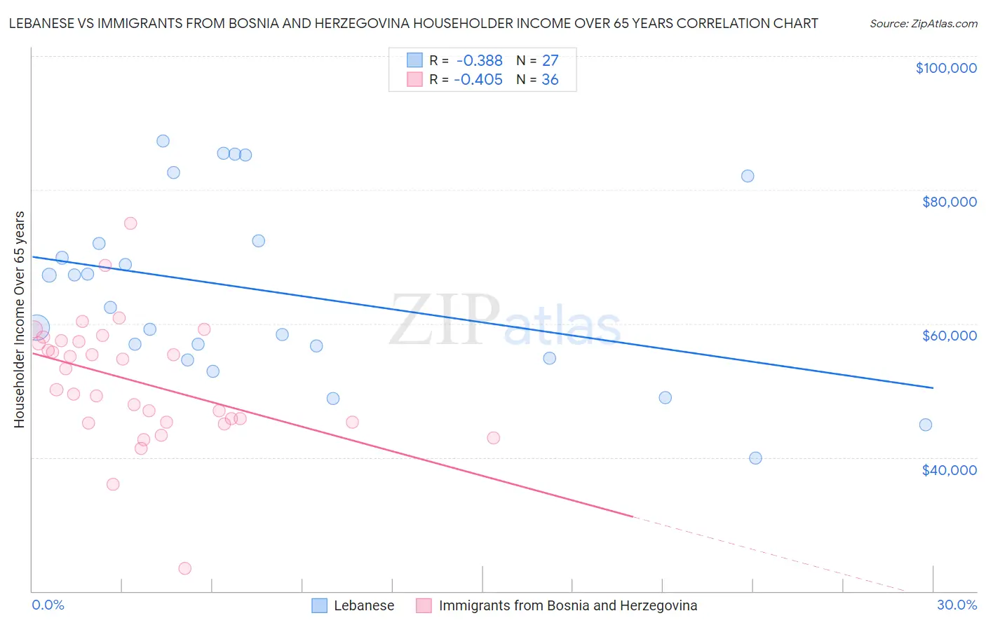 Lebanese vs Immigrants from Bosnia and Herzegovina Householder Income Over 65 years