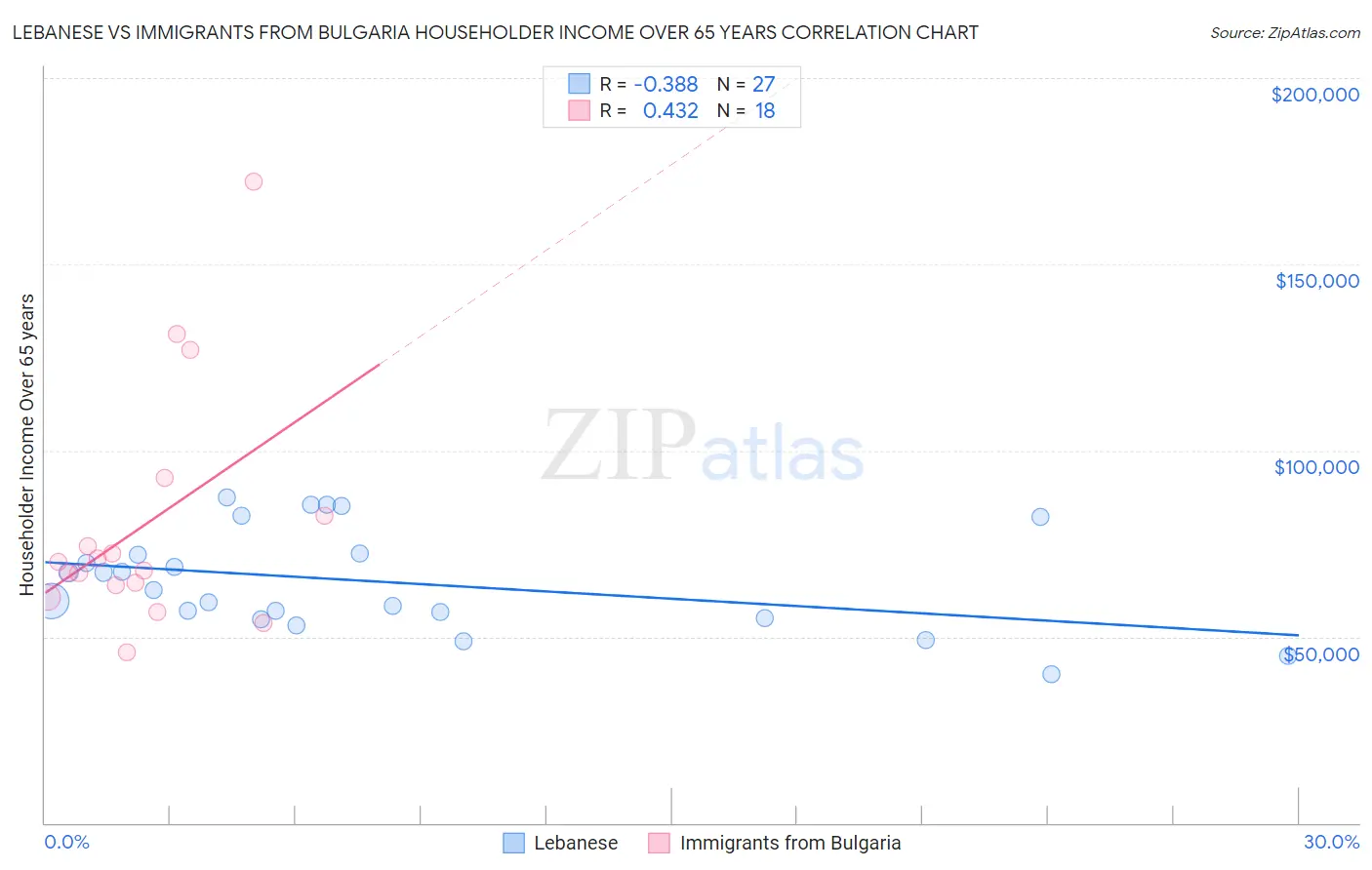 Lebanese vs Immigrants from Bulgaria Householder Income Over 65 years