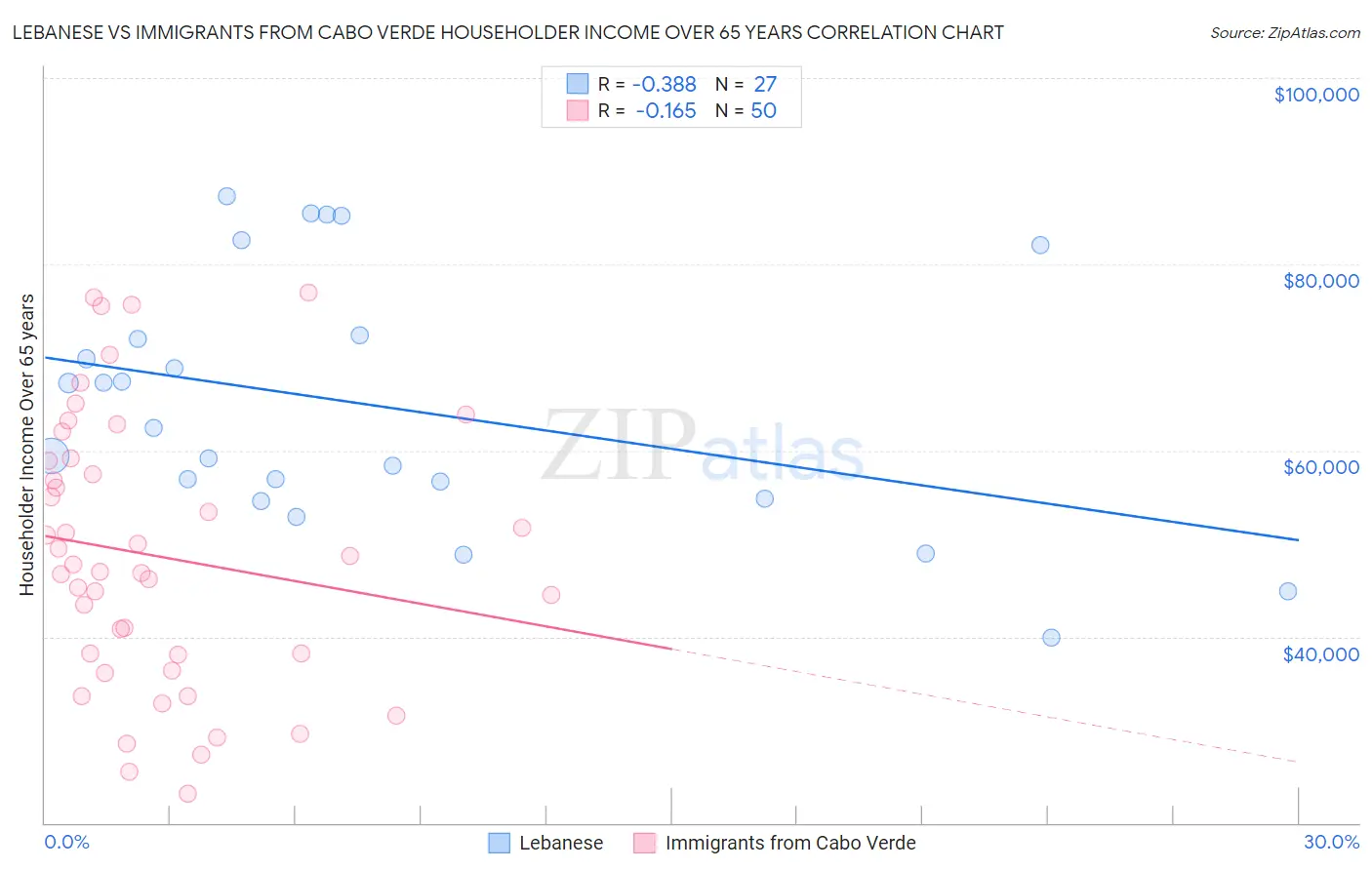 Lebanese vs Immigrants from Cabo Verde Householder Income Over 65 years