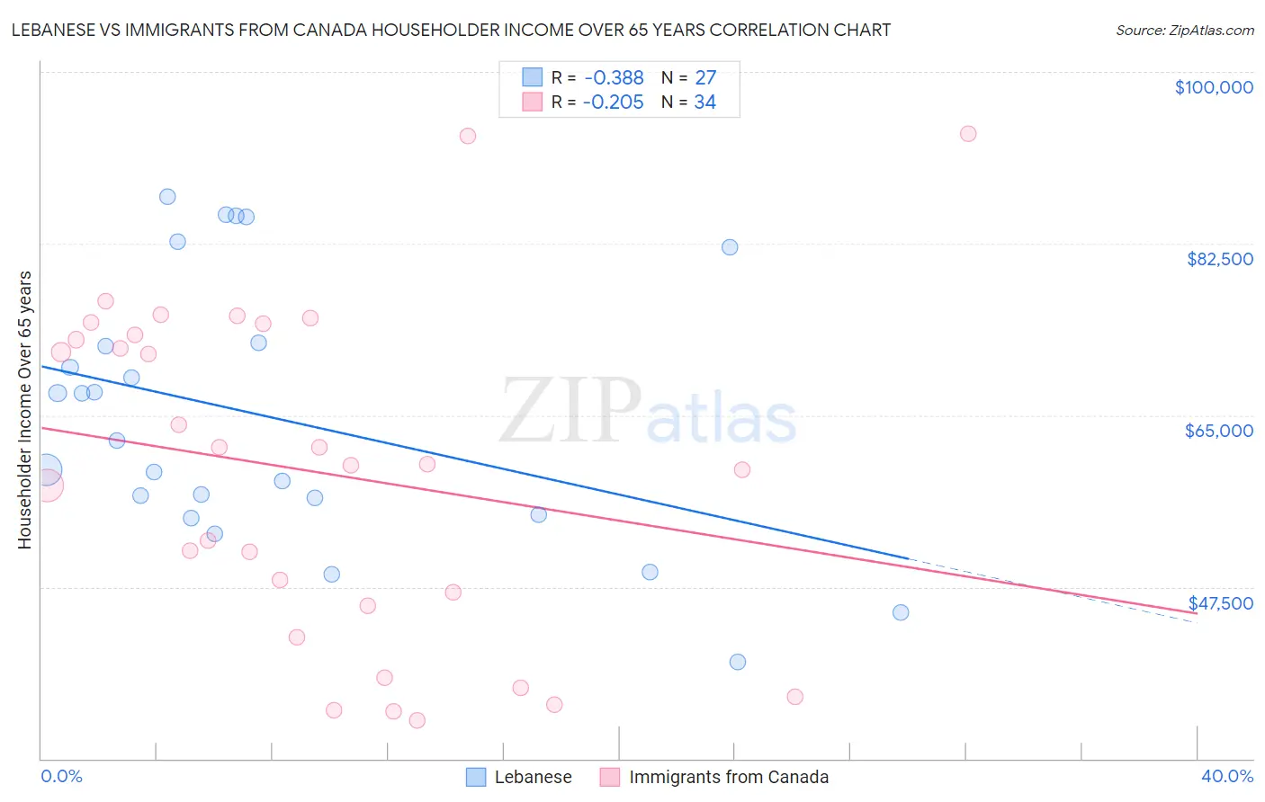 Lebanese vs Immigrants from Canada Householder Income Over 65 years