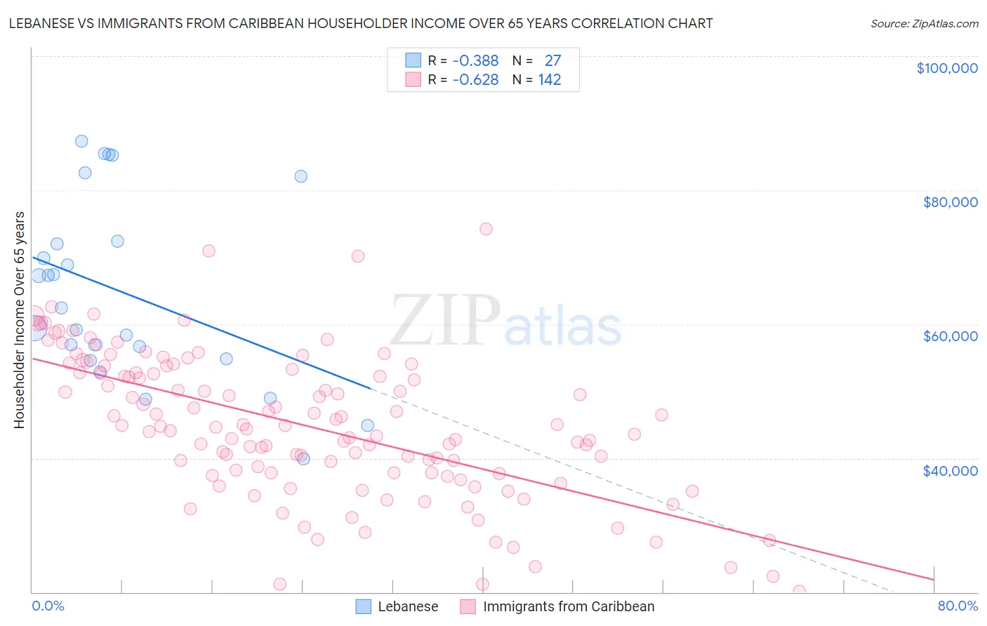 Lebanese vs Immigrants from Caribbean Householder Income Over 65 years