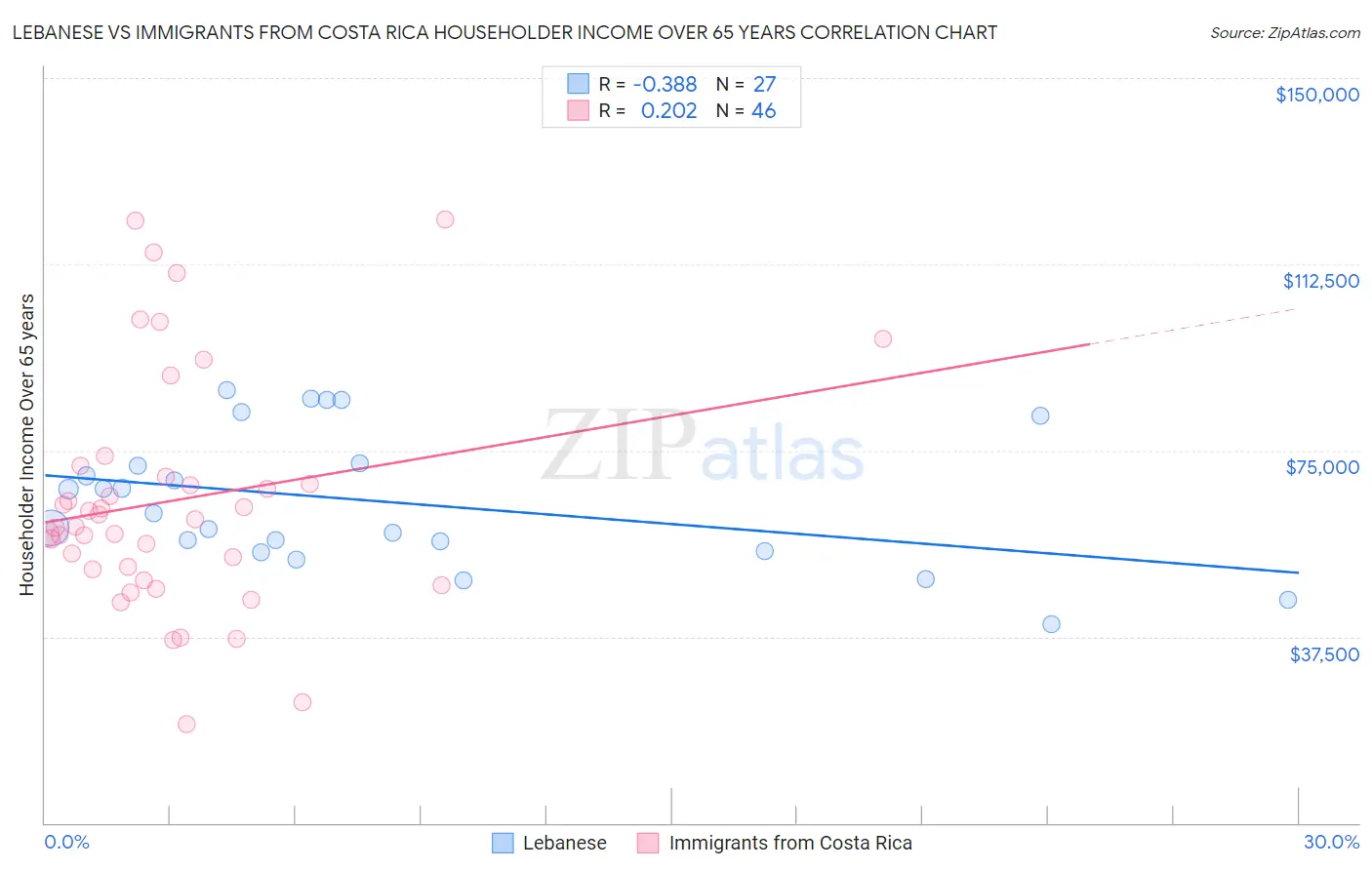 Lebanese vs Immigrants from Costa Rica Householder Income Over 65 years