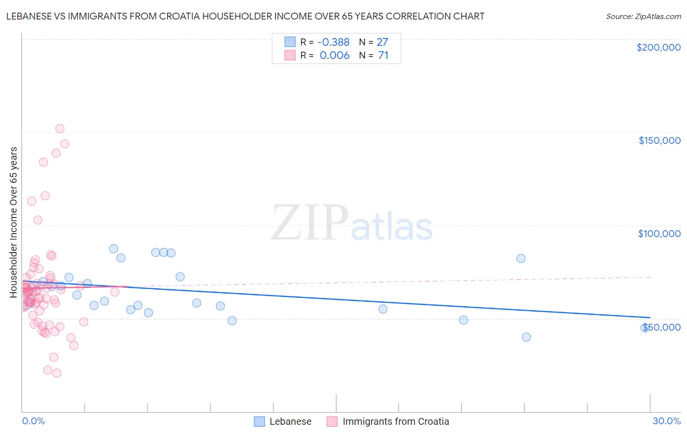 Lebanese vs Immigrants from Croatia Householder Income Over 65 years