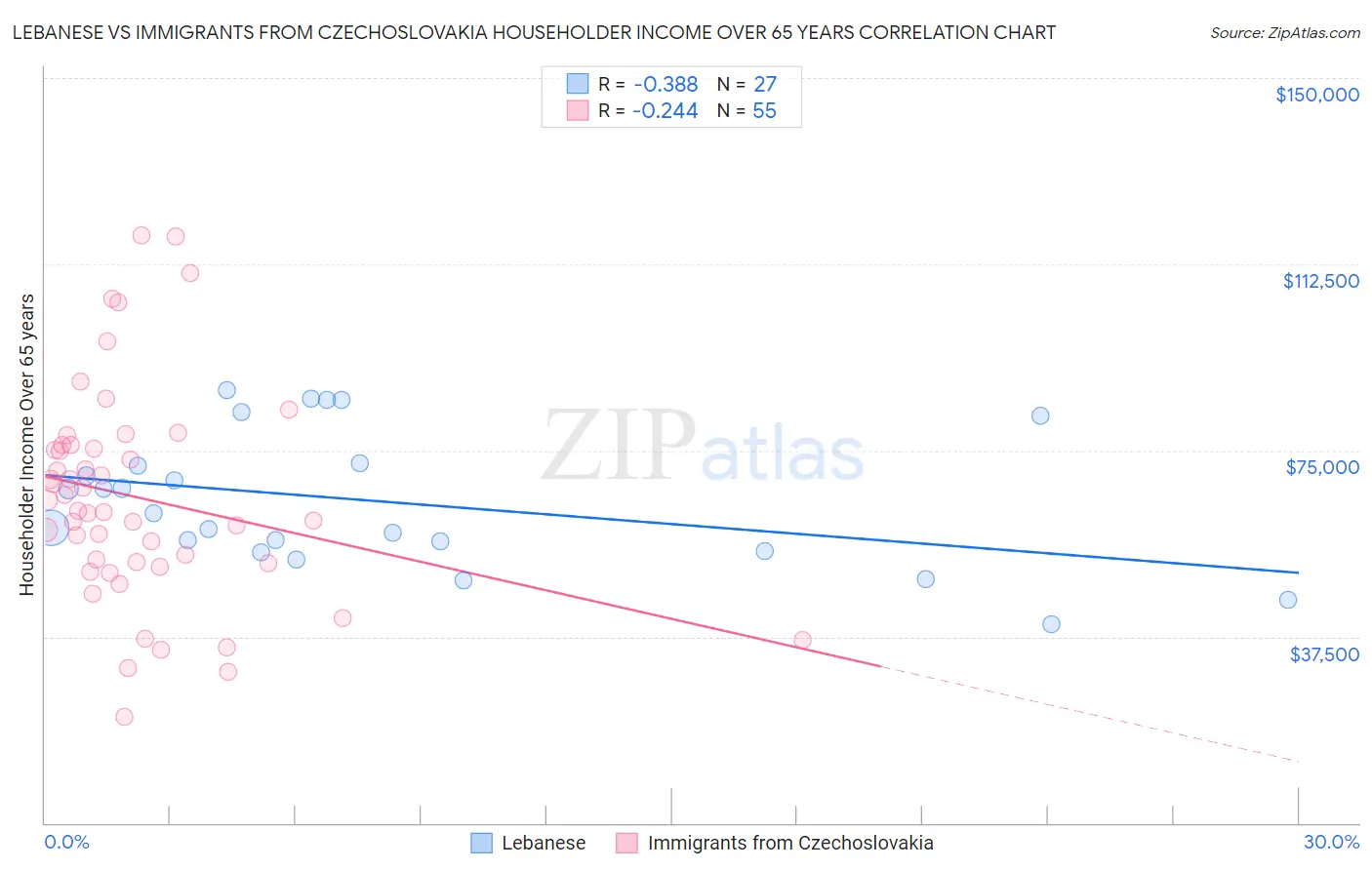 Lebanese vs Immigrants from Czechoslovakia Householder Income Over 65 years