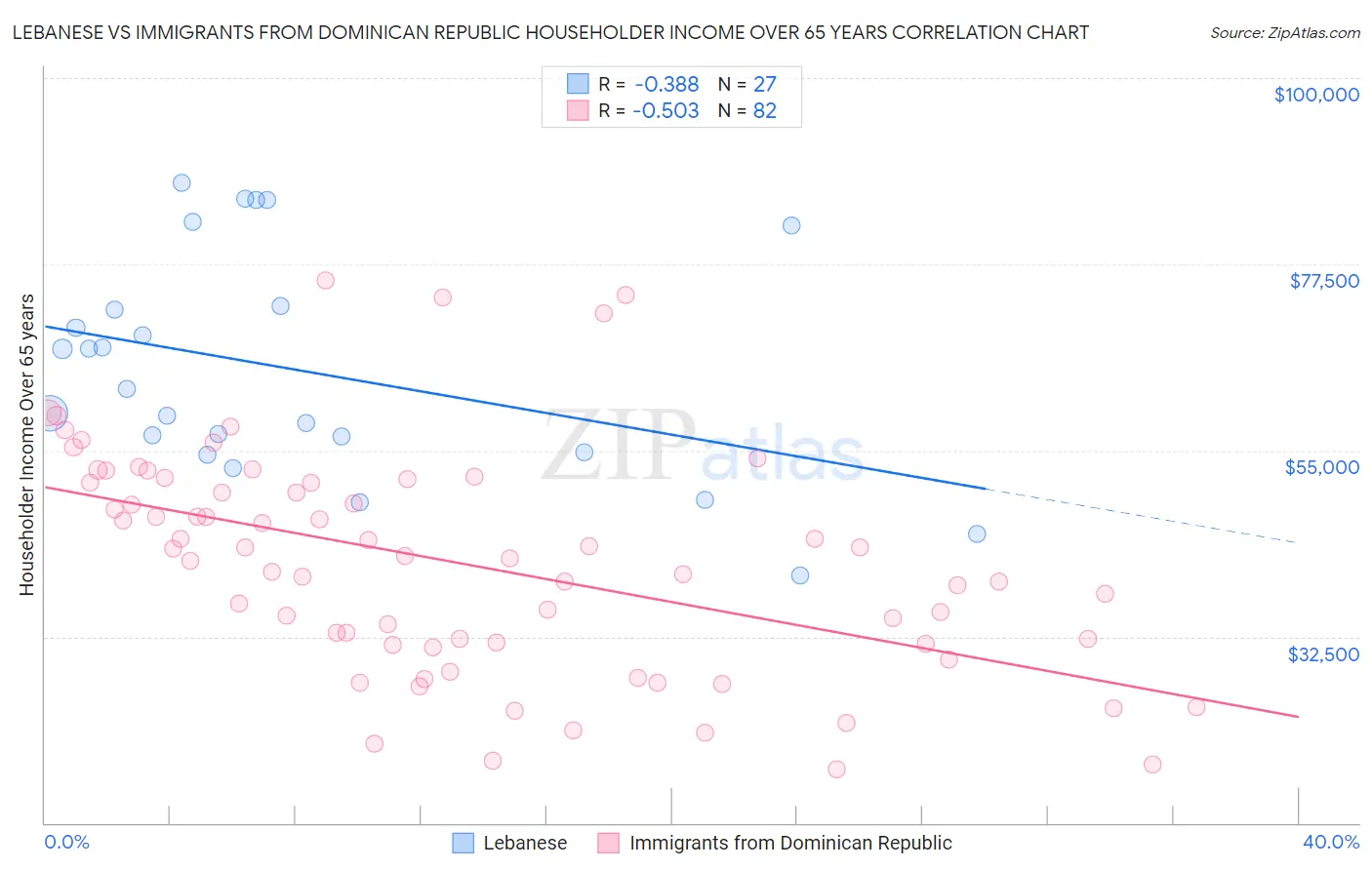 Lebanese vs Immigrants from Dominican Republic Householder Income Over 65 years